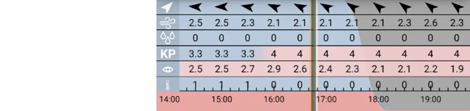 Tabelle mit Wetterdaten in ETANA SkyCompanion