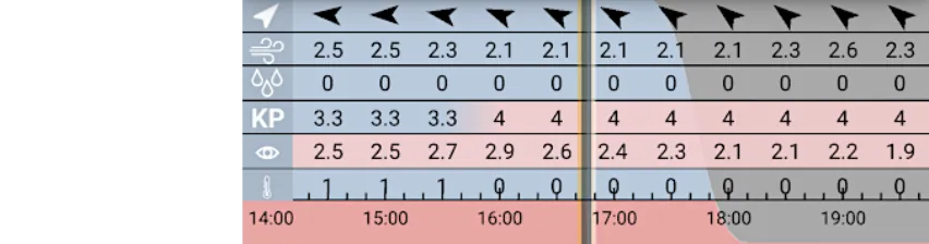 Table with weather data in ETANA SkyCompanion